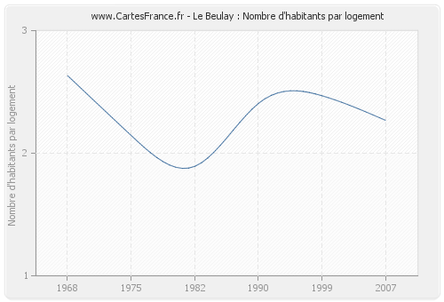 Le Beulay : Nombre d'habitants par logement